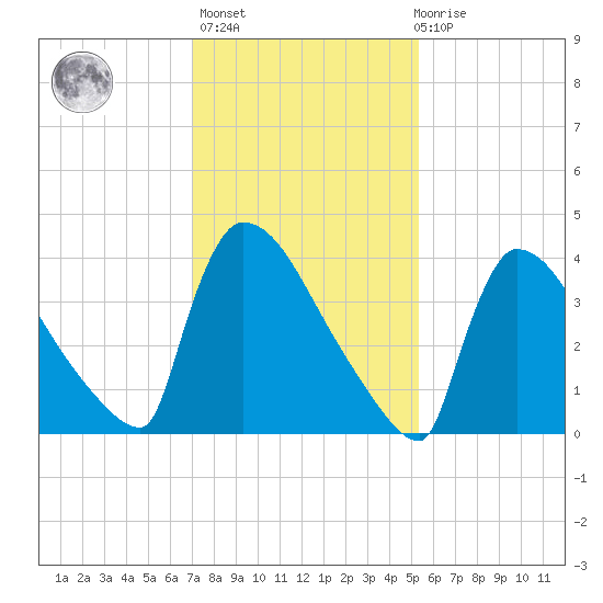 New Millford tide chart for Sunday, February 5, 2023