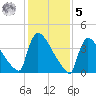 New Millford tide chart for Sunday, February 5, 2023