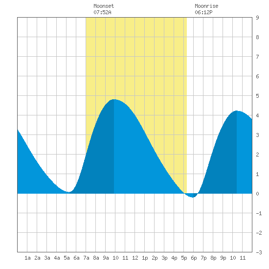 New Millford tide chart for Monday, February 6, 2023