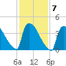 New Millford tide chart for Tuesday, February 7, 2023