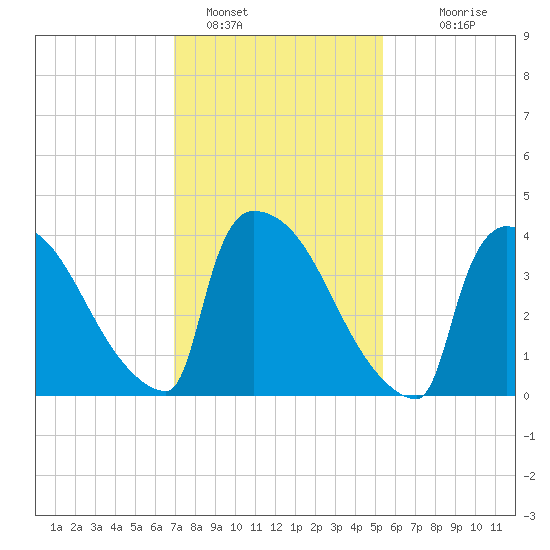 New Millford tide chart for Wednesday, February 8, 2023