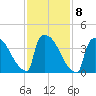 New Millford tide chart for Wednesday, February 8, 2023