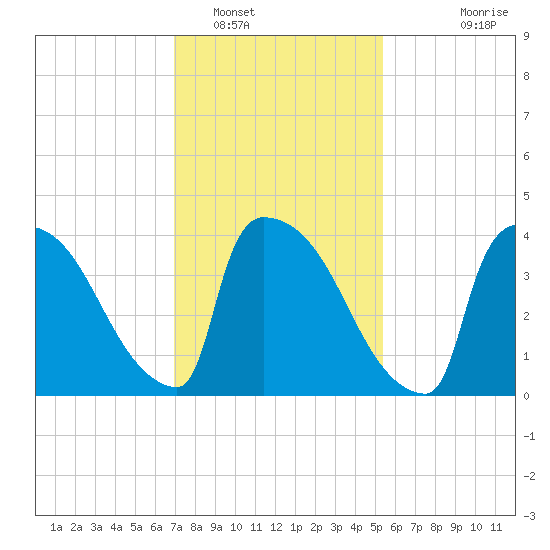 New Millford tide chart for Thursday, February 9, 2023