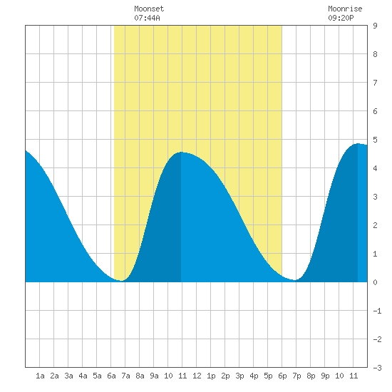 New Millford tide chart for Friday, March 10, 2023
