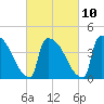 New Millford tide chart for Friday, March 10, 2023