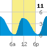 New Millford tide chart for Saturday, March 11, 2023