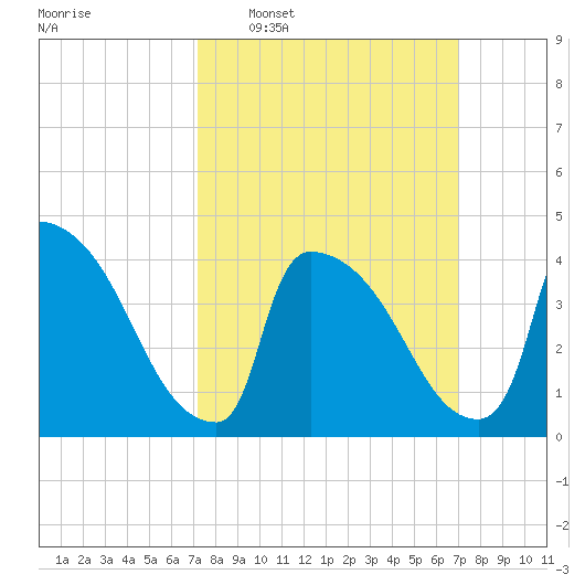 New Millford tide chart for Sunday, March 12, 2023