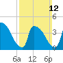 New Millford tide chart for Sunday, March 12, 2023
