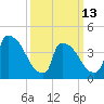 New Millford tide chart for Monday, March 13, 2023