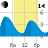 New Millford tide chart for Tuesday, March 14, 2023
