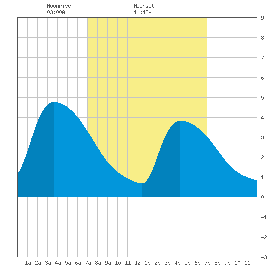 New Millford tide chart for Wednesday, March 15, 2023