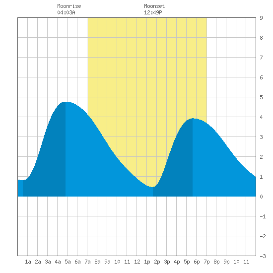 New Millford tide chart for Thursday, March 16, 2023