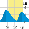 New Millford tide chart for Thursday, March 16, 2023