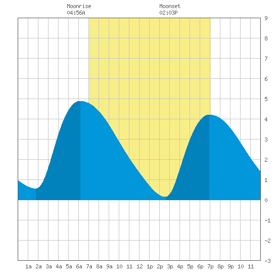 New Millford tide chart for Friday, March 17, 2023
