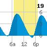 New Millford tide chart for Sunday, March 19, 2023