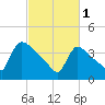 New Millford tide chart for Wednesday, March 1, 2023