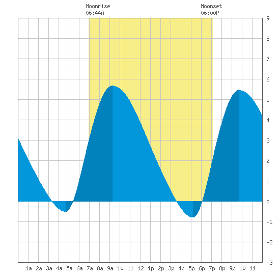 New Millford tide chart for Monday, March 20, 2023