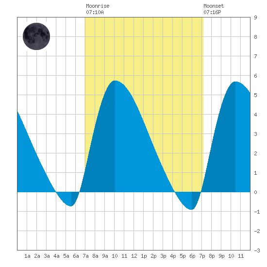 New Millford tide chart for Tuesday, March 21, 2023