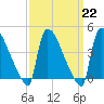 New Millford tide chart for Wednesday, March 22, 2023