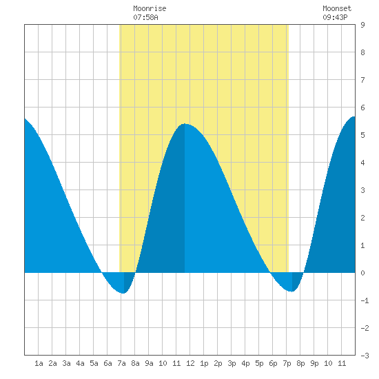New Millford tide chart for Thursday, March 23, 2023
