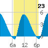 New Millford tide chart for Thursday, March 23, 2023