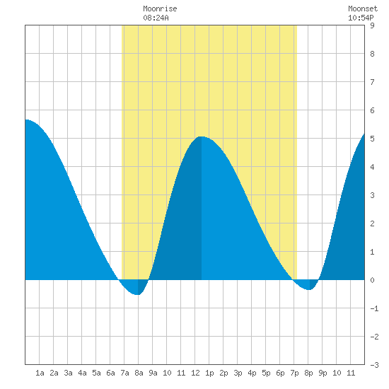 New Millford tide chart for Friday, March 24, 2023