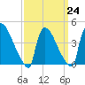 New Millford tide chart for Friday, March 24, 2023