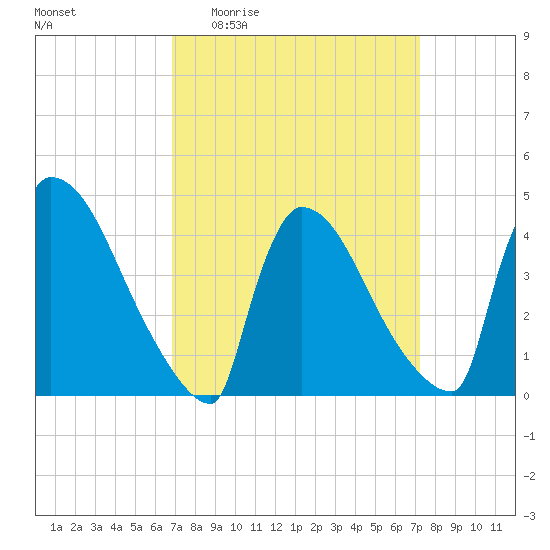 New Millford tide chart for Saturday, March 25, 2023