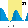 New Millford tide chart for Saturday, March 25, 2023
