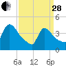 New Millford tide chart for Tuesday, March 28, 2023