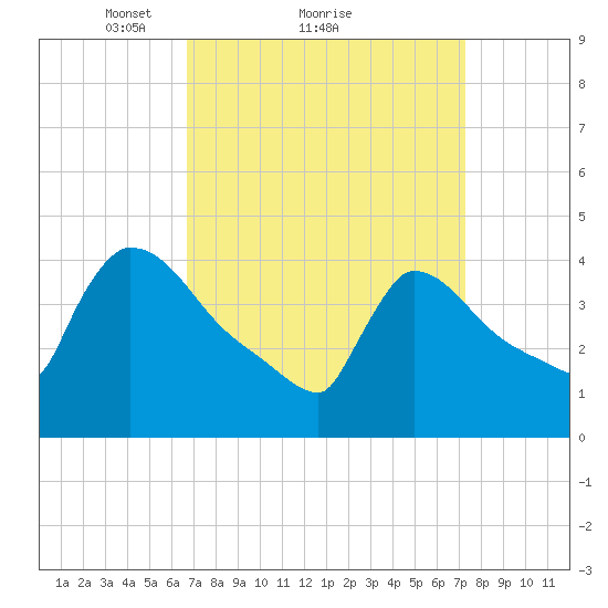 New Millford tide chart for Wednesday, March 29, 2023