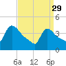 New Millford tide chart for Wednesday, March 29, 2023