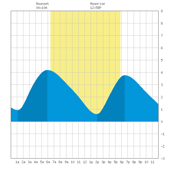 New Millford tide chart for Thursday, March 2, 2023