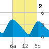 New Millford tide chart for Thursday, March 2, 2023