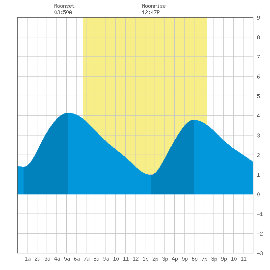 New Millford tide chart for Thursday, March 30, 2023