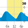 New Millford tide chart for Thursday, March 30, 2023