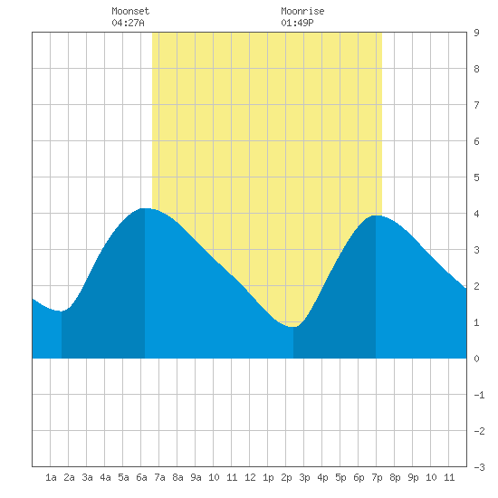 New Millford tide chart for Friday, March 31, 2023
