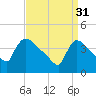 New Millford tide chart for Friday, March 31, 2023
