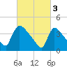 New Millford tide chart for Friday, March 3, 2023
