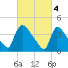 New Millford tide chart for Saturday, March 4, 2023