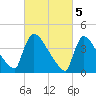 New Millford tide chart for Sunday, March 5, 2023