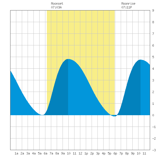 New Millford tide chart for Wednesday, March 8, 2023