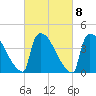 New Millford tide chart for Wednesday, March 8, 2023