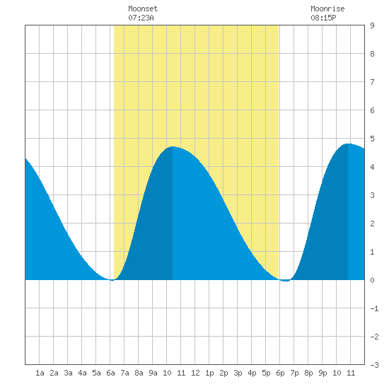 New Millford tide chart for Thursday, March 9, 2023