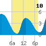 New Millford tide chart for Monday, April 10, 2023