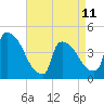 New Millford tide chart for Tuesday, April 11, 2023