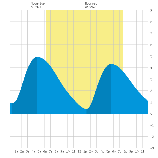 New Millford tide chart for Friday, April 14, 2023