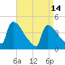New Millford tide chart for Friday, April 14, 2023