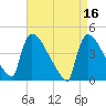 New Millford tide chart for Sunday, April 16, 2023