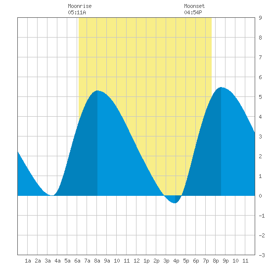 New Millford tide chart for Monday, April 17, 2023